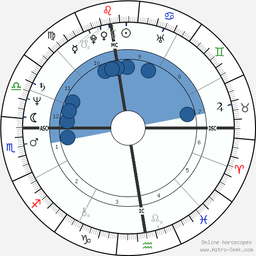 Federico Euro Roman wikipedia, horoscope, astrology, instagram