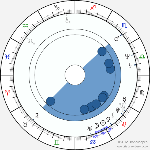 George Wallace wikipedia, horoscope, astrology, instagram