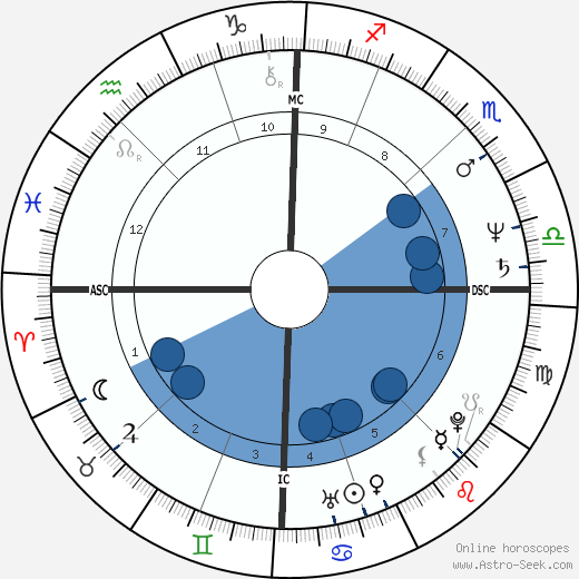 Giovanni Di Domenico wikipedia, horoscope, astrology, instagram