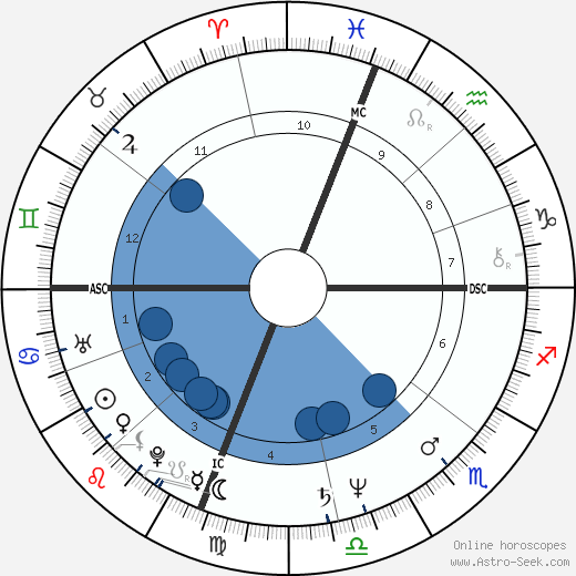 Gus Van Sant wikipedia, horoscope, astrology, instagram