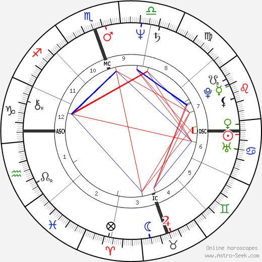 Jerry Houser birth chart, Jerry Houser astro natal horoscope, astrology
