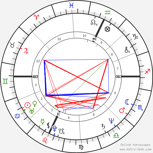 John McIntyre Jr. birth chart, John McIntyre Jr. astro natal horoscope, astrology