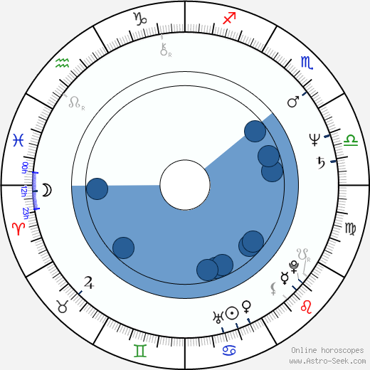 Lyle Kanouse wikipedia, horoscope, astrology, instagram