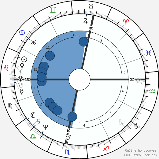 Paul Couturiau wikipedia, horoscope, astrology, instagram