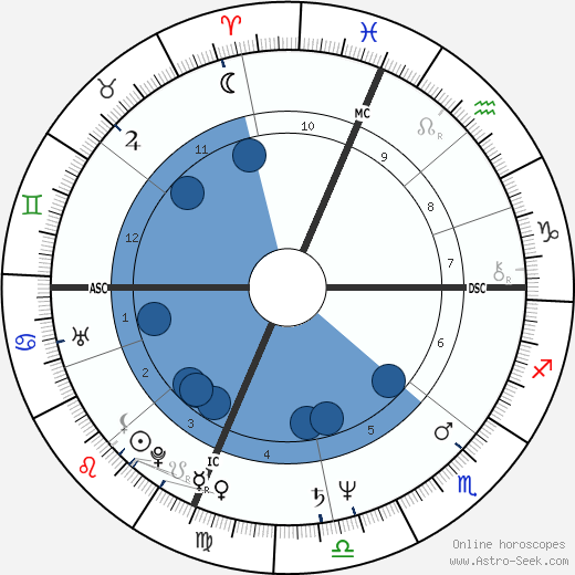 Ashley Putnam Oroscopo, astrologia, Segno, zodiac, Data di nascita, instagram
