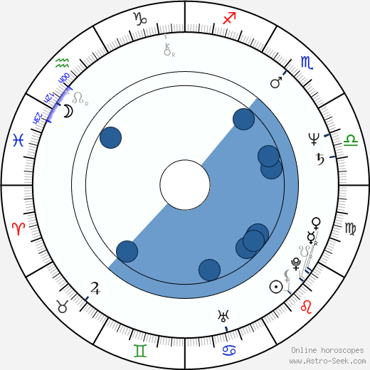 Chuck Russell Oroscopo, astrologia, Segno, zodiac, Data di nascita, instagram