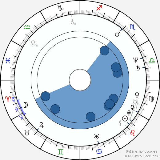 Daniel Hugh Kelly wikipedia, horoscope, astrology, instagram