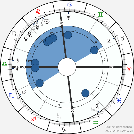 David McLetchie wikipedia, horoscope, astrology, instagram