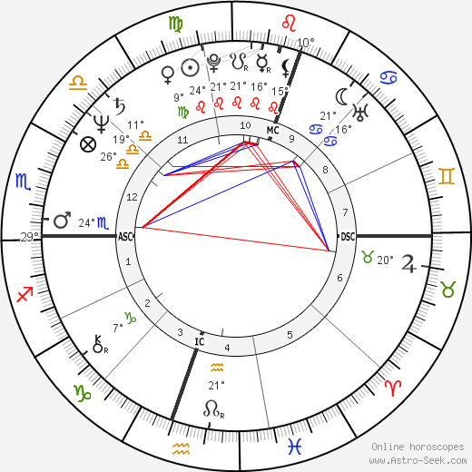 Guillermo Vilas birth chart, biography, wikipedia 2024, 2025