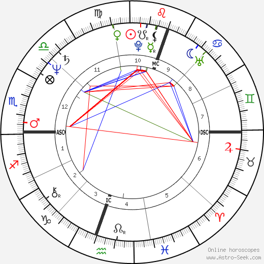 Guillermo Vilas birth chart, Guillermo Vilas astro natal horoscope, astrology