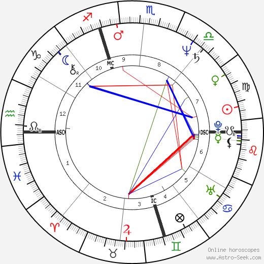 Jean-Marc Rouillan birth chart, Jean-Marc Rouillan astro natal horoscope, astrology