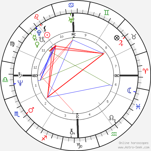 Kat Duff birth chart, Kat Duff astro natal horoscope, astrology