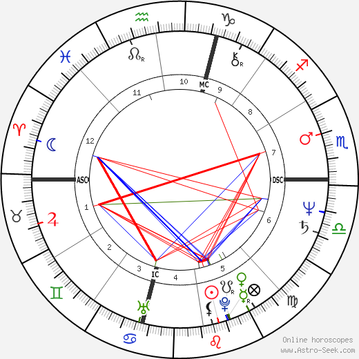 Lina Accurso birth chart, Lina Accurso astro natal horoscope, astrology