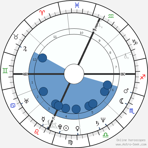 Marc Gould wikipedia, biography, birth chart, instagram Marc Gould wikipedia, horoscope, astrology, instagram