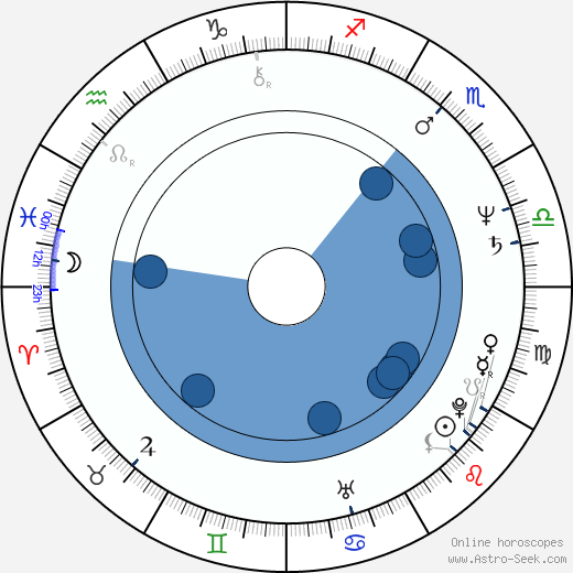 Norbert Glante wikipedia, horoscope, astrology, instagram