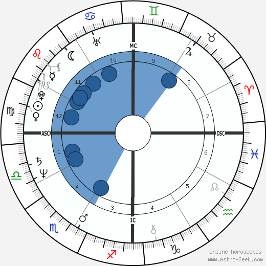 Patrick Swayze wikipedia, horoscope, astrology, instagram
