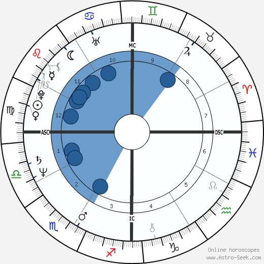 Patrick Swayze wikipedia, biography, birth chart, instagram Patrick Swayze wikipedia, horoscope, astrology, instagram