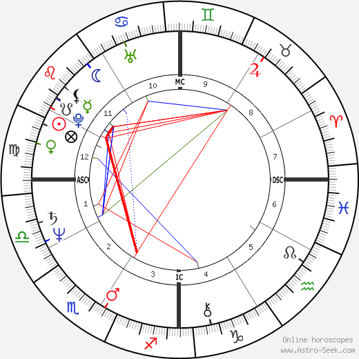 Patrick Swayze birth chart, Patrick Swayze astro natal horoscope, astrology