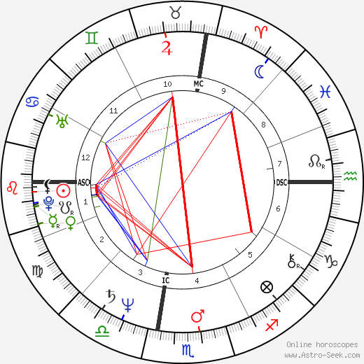 Vicki Morgan birth chart, Vicki Morgan astro natal horoscope, astrology