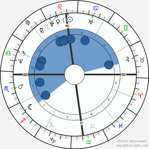 Zoran Djindjic wikipedia, horoscope, astrology, instagram