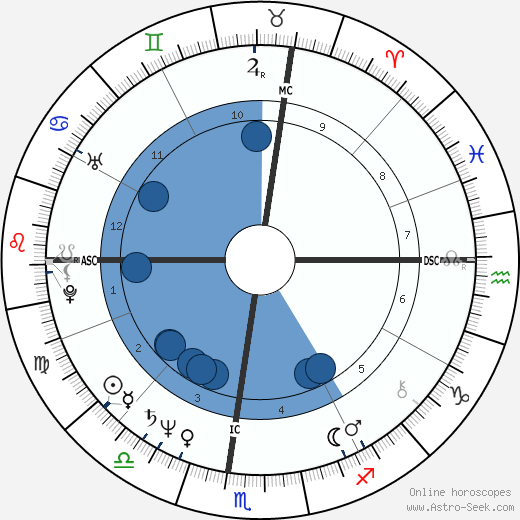Christopher Reeve wikipedia, horoscope, astrology, instagram