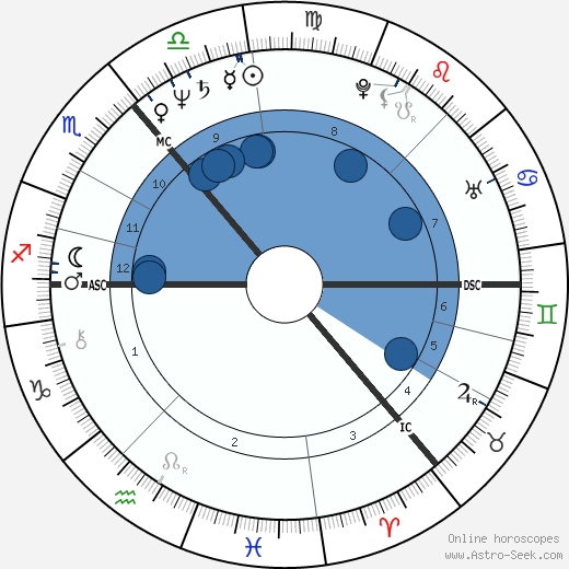 Colin Friels wikipedia, biography, birth chart, instagram Colin Friels wikipedia, horoscope, astrology, instagram