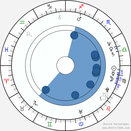 Faruk Sokolovic horoscope, astrology, sign, zodiac, date of birth, instagram