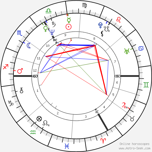 Guillaume Durand birth chart, Guillaume Durand astro natal horoscope, astrology