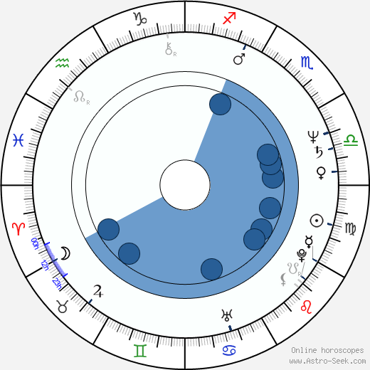 Iwona Bielska horoscope, astrology, sign, zodiac, date of birth, instagram