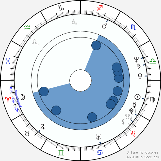 James Lew horoscope, astrology, sign, zodiac, date of birth, instagram