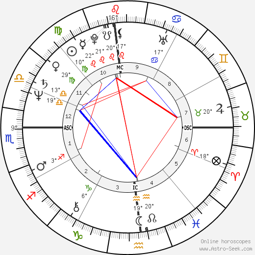 Jimmy Connors birth chart, biography, wikipedia 2023, 2024