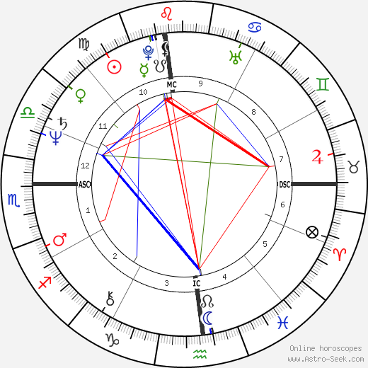 Danny Devito Natal Chart