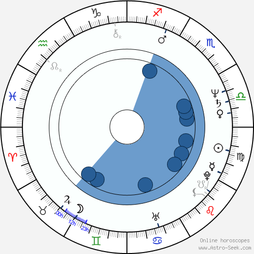 Kirk Baily horoscope, astrology, sign, zodiac, date of birth, instagram