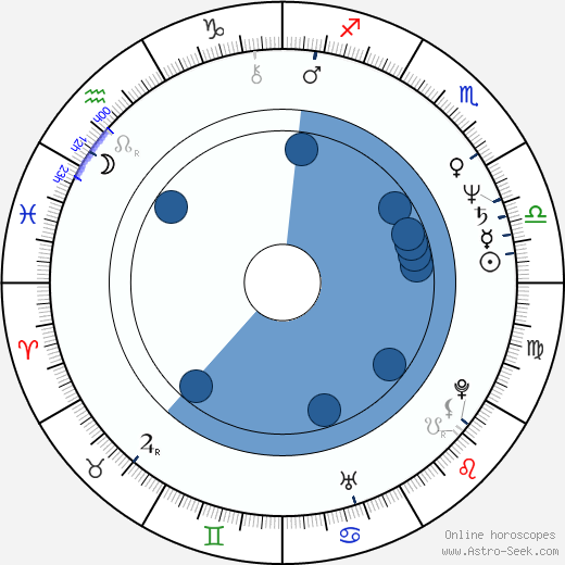 Michael Van Wijk horoscope, astrology, sign, zodiac, date of birth, instagram