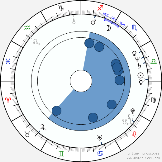 Peter Markle wikipedia, horoscope, astrology, instagram