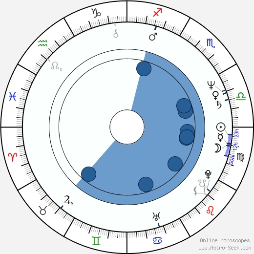 Rod Fontana horoscope, astrology, sign, zodiac, date of birth, instagram