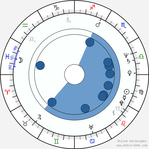 Sergey Nikolayevich Lazarev horoscope, astrology, sign, zodiac, date of birth, instagram
