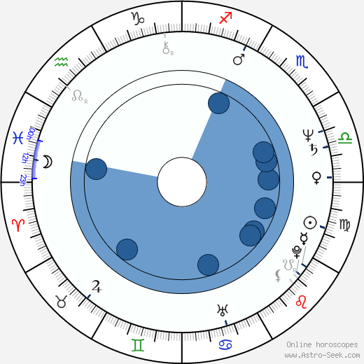 Steve Boyum wikipedia, horoscope, astrology, instagram