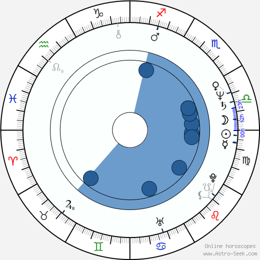 Strathford Hamilton horoscope, astrology, sign, zodiac, date of birth, instagram
