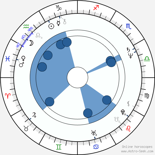 Andrzej Wichrowski horoscope, astrology, sign, zodiac, date of birth, instagram