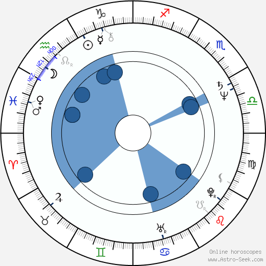 Andrzej Wichrowski wikipedia, horoscope, astrology, instagram