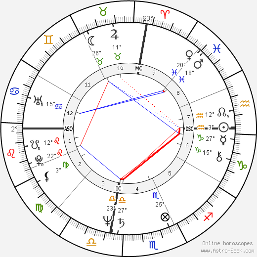 Antonio Villaraigosa birth chart, biography, wikipedia 2023, 2024