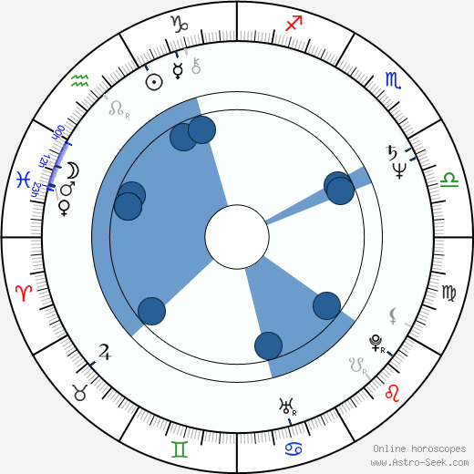 Billie Zöckler wikipedia, horoscope, astrology, instagram