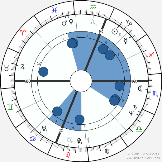 Bobby Rahal wikipedia, horoscope, astrology, instagram