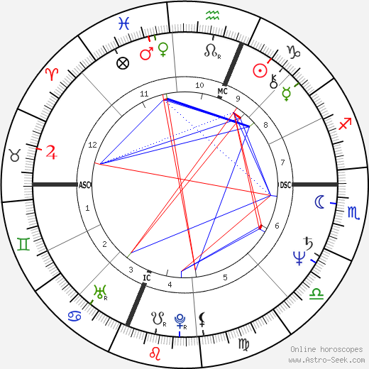 Bobby Rahal birth chart, Bobby Rahal astro natal horoscope, astrology