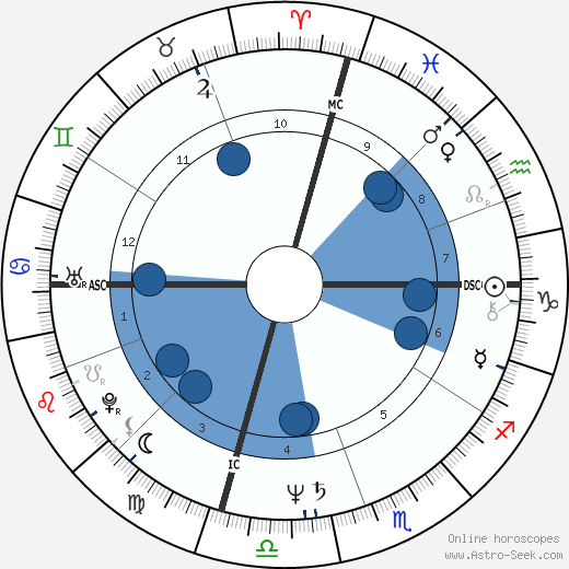 Cruz Bustamante wikipedia, horoscope, astrology, instagram
