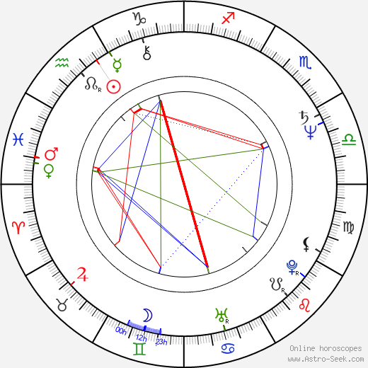 Danica Maksimovic birth chart, Danica Maksimovic astro natal horoscope, astrology