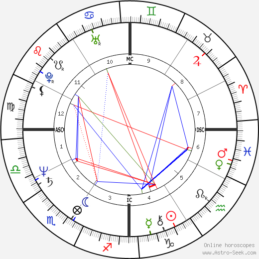 Dennis Cooper birth chart, Dennis Cooper astro natal horoscope, astrology