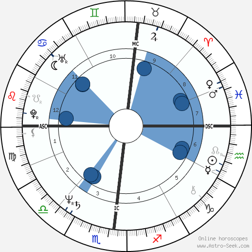 Frank Augustyn wikipedia, horoscope, astrology, instagram