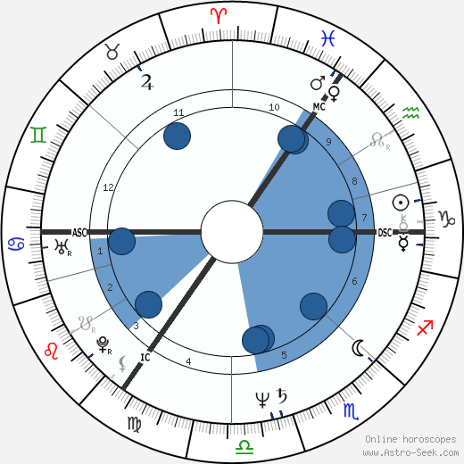 Graham William Allen wikipedia, horoscope, astrology, instagram